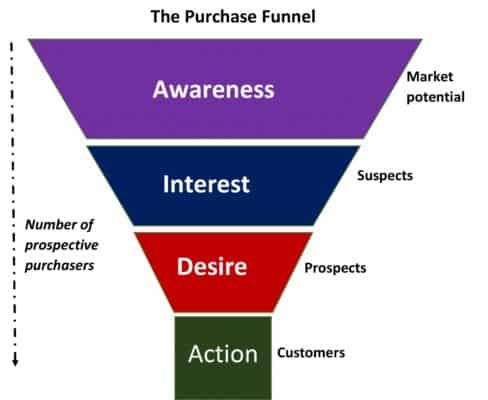 Dropshipping Sales Funnel: 4 Steps to Get The Best Sales | Ebox Man ...