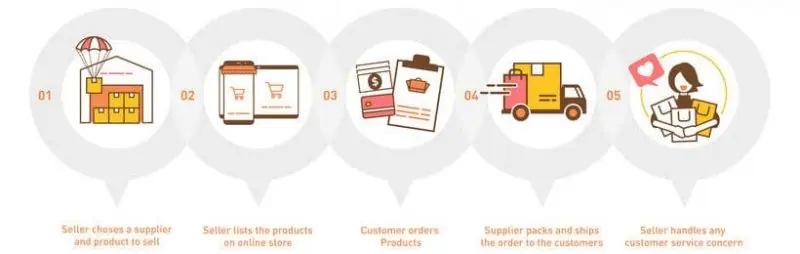 The Effective Guide About High-Ticket Dropshipping (2022) 3 High-Ticket Dropshipping