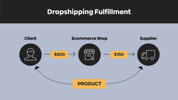 Dropshipping Fulfillment, An Easy Guide to Fulfilling Orders 