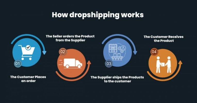 How Do You Start to Manage a Dropshipping Business Store on Shopify? 2 