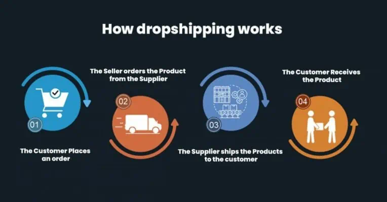 Managing a Dropshipping Business Store on Shopify 2024: Best Practices 2 How Do You Start to Manage a Dropshipping Business Store on Shopify? 2