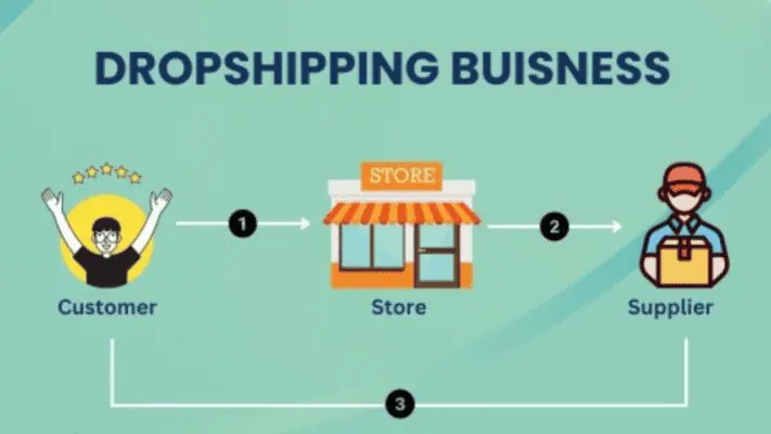 How to Get Started Business With Using a Dropshipping Agent in 2024 2