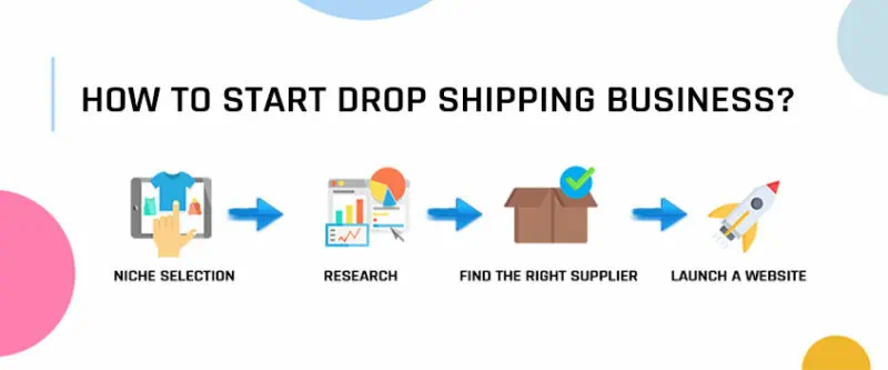 How do I start a dropshipping Business 2024? What are the steps and the things will be needing? 1