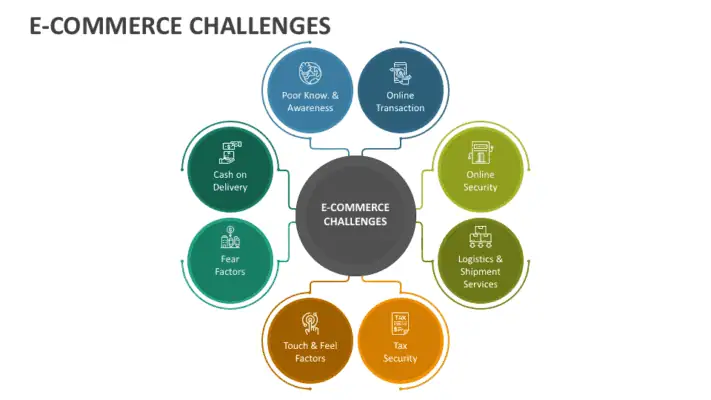 What's the biggest eCommerce challenge you face in selling online 2025?