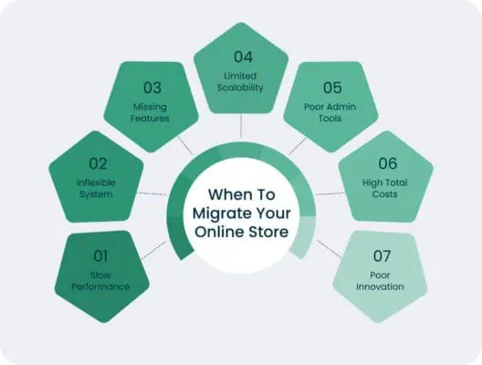 What are the best steps to migrate an online store to Shopify 2025? 1 What are the best steps to migrate an online store to Shopify 2025? 1